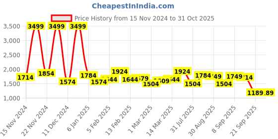 myntra.com Campus Sutra Men Colourblocked Suede Lightweight Bomber Jacket campus sutra Price History Graph from 15 Nov 2024 to 31 Oct 2025