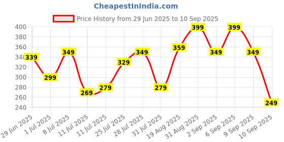 myntra.com Campus Sutra Men Colourblocked T-shirt campus sutra Price History Graph from 29 Jun 2025 to 10 Sep 2025