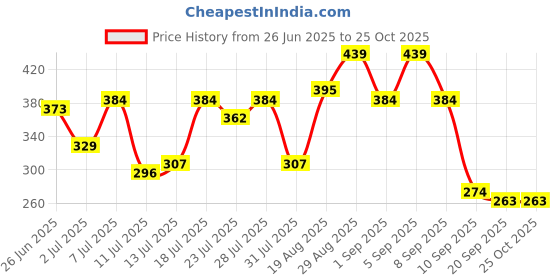 myntra.com Campus Sutra Men Colourblocked V-Neck T-shirt campus sutra Price History Graph from 26 Jun 2025 to 25 Oct 2025
