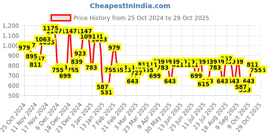 myntra.com Campus Sutra Men Colourblocked Windcheater Biker Jacket campus sutra Price History Graph from 25 Oct 2024 to 28 Oct 2025
