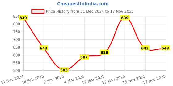 myntra.com Campus Sutra Men Colourblocked Windcheater Biker Jacket campus sutra Price History Graph from 31 Dec 2024 to 16 Nov 2025