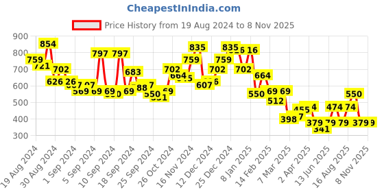 myntra.com Campus Sutra Men Comfort Abstract Printed Casual Shirt campus sutra Price History Graph from 19 Aug 2024 to 6 Nov 2025