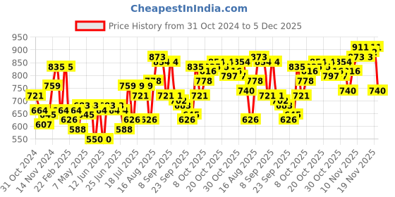 myntra.com Campus Sutra Men Comfort Abstract Printed Casual Shirt campus sutra Price History Graph from 31 Oct 2024 to 5 Dec 2025