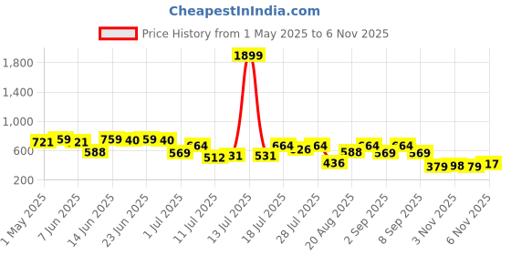 myntra.com Campus Sutra Men Comfort Abstract Printed Casual Shirt campus sutra Price History Graph from 1 May 2025 to 6 Nov 2025