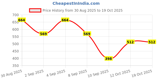 myntra.com Campus Sutra Men Comfort Abstract Printed Casual Shirt campus sutra Price History Graph from 30 Aug 2025 to 18 Oct 2025