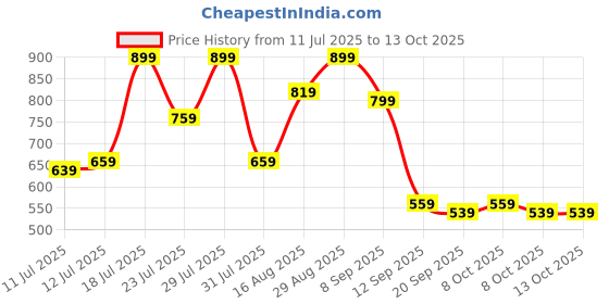 myntra.com Campus Sutra Men Comfort Abstract Printed Spread Collar Casual Shirt campus sutra Price History Graph from 11 Jul 2025 to 13 Oct 2025