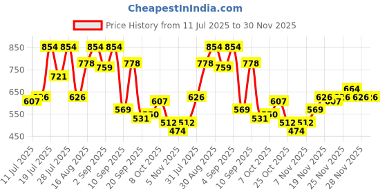 myntra.com Campus Sutra Men Comfort Abstract Printed Spread Collar Cotton Casual Shirt campus sutra Price History Graph from 11 Jul 2025 to 28 Nov 2025