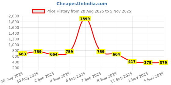 myntra.com Campus Sutra Men Comfort Abstract Tassel-Weave Spread Collar Cotton Shirt campus sutra Price History Graph from 20 Aug 2025 to 3 Nov 2025