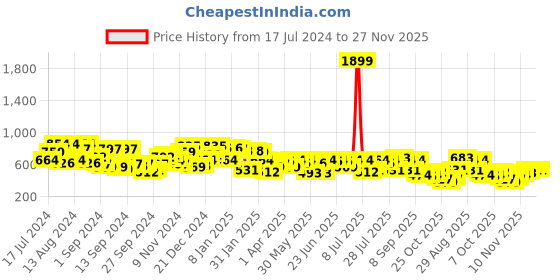 myntra.com Campus Sutra Men Comfort Abstract Zig Zag Casual Shirt campus sutra Price History Graph from 17 Jul 2024 to 27 Nov 2025