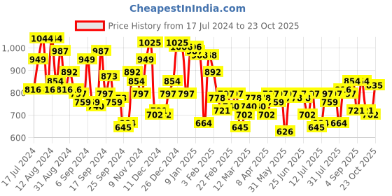 myntra.com Campus Sutra Men Comfort Artistic Flowers Printed Casual Shirt campus sutra Price History Graph from 17 Jul 2024 to 23 Oct 2025