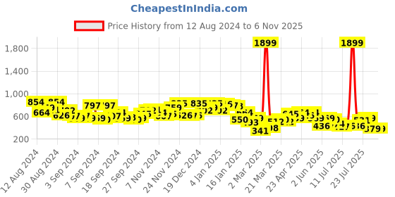 myntra.com Campus Sutra Men Comfort Button-Down Collar Checked Casual Shirt campus sutra Price History Graph from 12 Aug 2024 to 2 Nov 2025