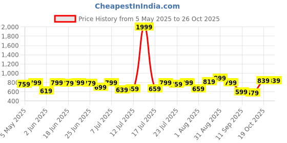 myntra.com Campus Sutra Men Comfort Candy Stripes Casual Shirt campus sutra Price History Graph from 5 May 2025 to 24 Oct 2025
