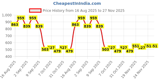myntra.com Campus Sutra Men Comfort Cargos Trousers campus sutra Price History Graph from 16 Aug 2025 to 27 Nov 2025