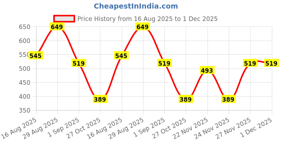 myntra.com Campus Sutra Men Comfort Cargos Trousers campus sutra Price History Graph from 16 Aug 2025 to 30 Nov 2025