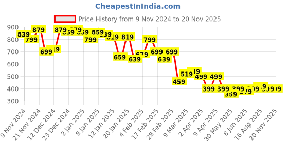myntra.com Campus Sutra Men Comfort Casual Shirt campus sutra Price History Graph from 9 Nov 2024 to 18 Nov 2025