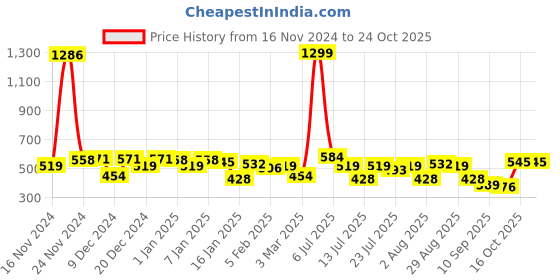 myntra.com Campus Sutra Men Comfort Casual Shirt campus sutra Price History Graph from 16 Nov 2024 to 24 Oct 2025