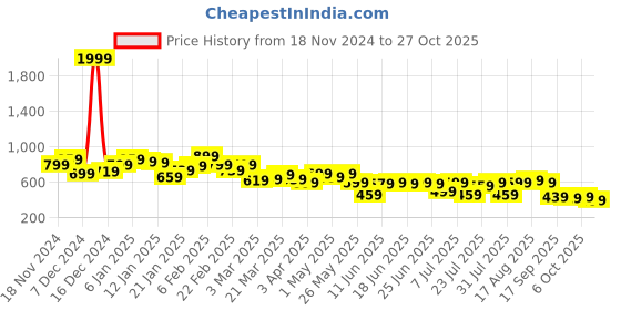 myntra.com Campus Sutra Men Comfort Casual Shirt campus sutra Price History Graph from 18 Nov 2024 to 27 Oct 2025