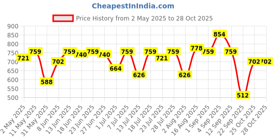 myntra.com Campus Sutra Men Comfort Casual Shirt campus sutra Price History Graph from 2 May 2025 to 28 Oct 2025