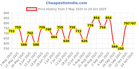 myntra.com Campus Sutra Men Comfort Casual Shirt campus sutra Price History Graph from 2 May 2025 to 24 Oct 2025