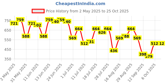 myntra.com Campus Sutra Men Comfort Casual Shirt campus sutra Price History Graph from 2 May 2025 to 24 Oct 2025