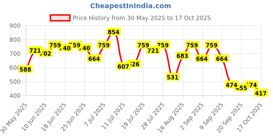 myntra.com Campus Sutra Men Comfort Casual Shirt campus sutra Price History Graph from 30 May 2025 to 17 Oct 2025