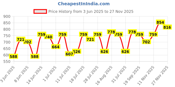 myntra.com Campus Sutra Men Comfort Casual Shirt campus sutra Price History Graph from 3 Jun 2025 to 27 Nov 2025