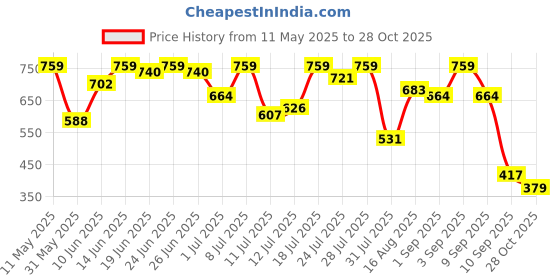 myntra.com Campus Sutra Men Comfort Casual Shirt campus sutra Price History Graph from 11 May 2025 to 28 Oct 2025