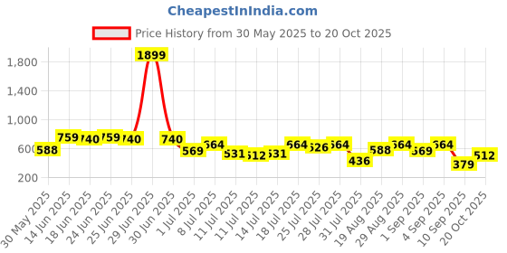 myntra.com Campus Sutra Men Comfort Casual Shirt campus sutra Price History Graph from 30 May 2025 to 20 Oct 2025