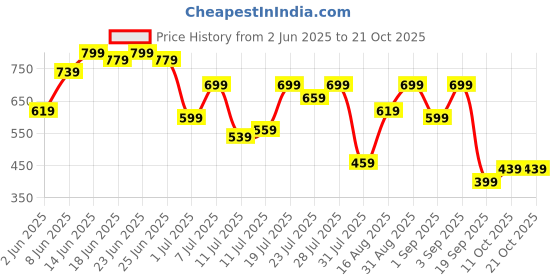 myntra.com Campus Sutra Men Comfort Casual Shirt campus sutra Price History Graph from 2 Jun 2025 to 20 Oct 2025