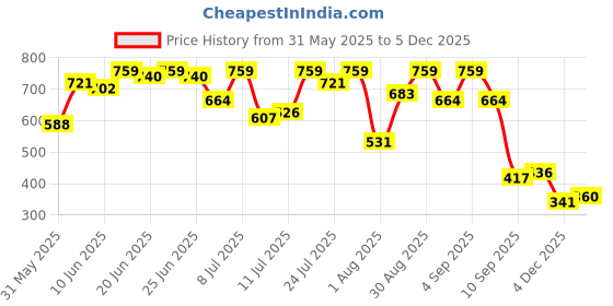 myntra.com Campus Sutra Men Comfort Casual Shirt campus sutra Price History Graph from 31 May 2025 to 4 Dec 2025