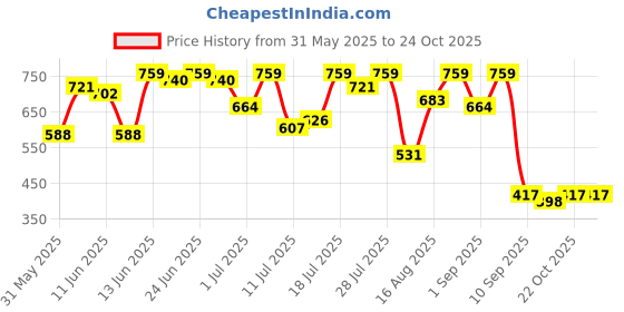 myntra.com Campus Sutra Men Comfort Casual Shirt campus sutra Price History Graph from 31 May 2025 to 22 Oct 2025