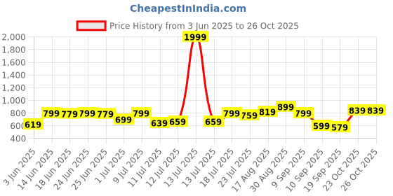 myntra.com Campus Sutra Men Comfort Casual Shirt campus sutra Price History Graph from 3 Jun 2025 to 25 Oct 2025