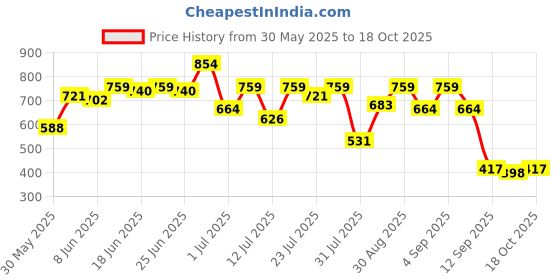 myntra.com Campus Sutra Men Comfort Casual Shirt campus sutra Price History Graph from 30 May 2025 to 18 Oct 2025