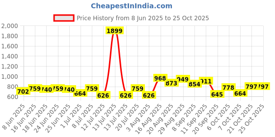 myntra.com Campus Sutra Men Comfort Casual Shirt campus sutra Price History Graph from 8 Jun 2025 to 21 Oct 2025