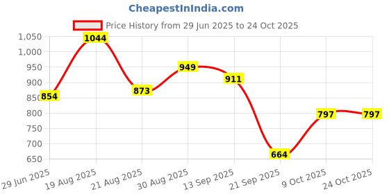 myntra.com Campus Sutra Men Comfort Casual Shirt campus sutra Price History Graph from 29 Jun 2025 to 23 Oct 2025