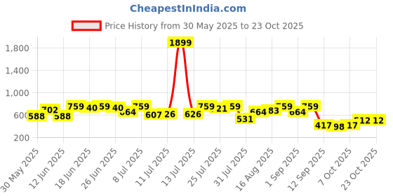 myntra.com Campus Sutra Men Comfort Casual Shirt campus sutra Price History Graph from 30 May 2025 to 23 Oct 2025