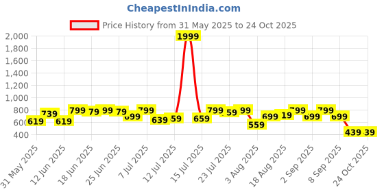 myntra.com Campus Sutra Men Comfort Casual Shirt campus sutra Price History Graph from 31 May 2025 to 23 Oct 2025