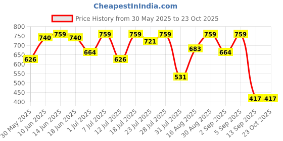 myntra.com Campus Sutra Men Comfort Casual Shirt campus sutra Price History Graph from 30 May 2025 to 22 Oct 2025