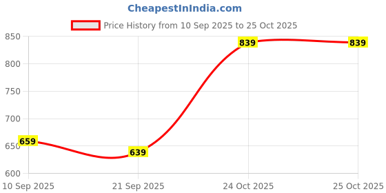 myntra.com Campus Sutra Men Comfort Casual Shirt campus sutra Price History Graph from 10 Sep 2025 to 24 Oct 2025