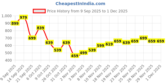 myntra.com Campus Sutra Men Comfort Casual Shirt campus sutra Price History Graph from 9 Sep 2025 to 30 Nov 2025
