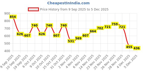 myntra.com Campus Sutra Men Comfort Casual Shirt campus sutra Price History Graph from 9 Sep 2025 to 5 Dec 2025