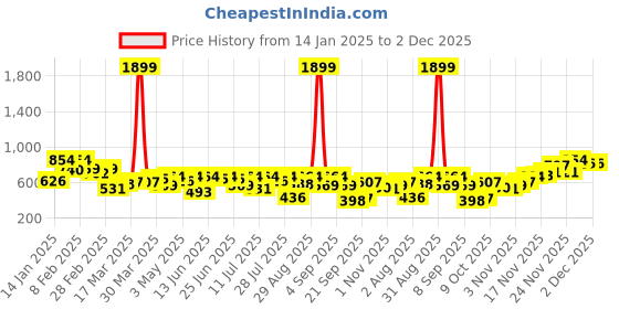 myntra.com Campus Sutra Men Comfort Checked Button-Down Collar Cotton Casual Shirt campus sutra Price History Graph from 14 Jan 2025 to 2 Dec 2025