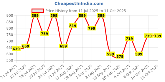 myntra.com Campus Sutra Men Comfort Checked Casual Shirt campus sutra Price History Graph from 11 Jul 2025 to 4 Oct 2025