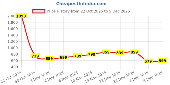 myntra.com Campus Sutra Men Comfort Checked Casual Shirt campus sutra Price History Graph from 22 Oct 2025 to 5 Dec 2025