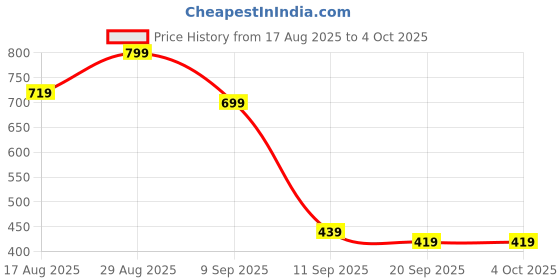 myntra.com Campus Sutra Men Comfort Checked Relaxed Fit Trouser campus sutra Price History Graph from 17 Aug 2025 to 4 Oct 2025