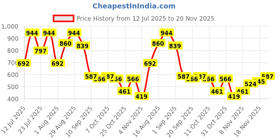myntra.com Campus Sutra Men Comfort Checked Spread Collar Casual Shirt campus sutra Price History Graph from 12 Jul 2025 to 20 Nov 2025