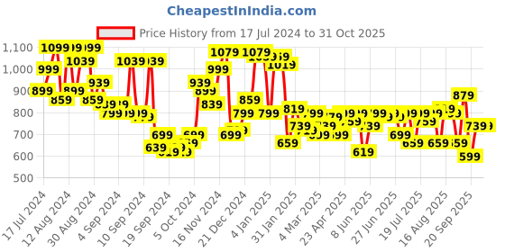 myntra.com Campus Sutra Men Comfort Checkered Casual Shirt campus sutra Price History Graph from 17 Jul 2024 to 30 Oct 2025