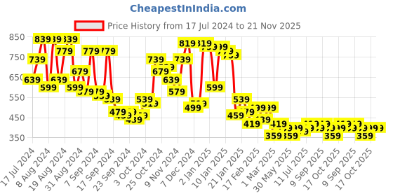 myntra.com Campus Sutra Men Comfort Cuban Collar Abstract Curves Oversized Casual Shirt campus sutra Price History Graph from 17 Jul 2024 to 21 Nov 2025