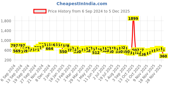 myntra.com Campus Sutra Men Comfort Cuban Collar Abstract Printed Casual Shirt campus sutra Price History Graph from 6 Sep 2024 to 4 Dec 2025