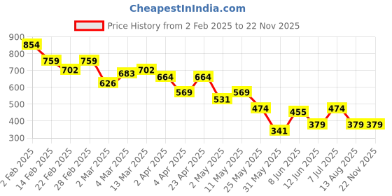 myntra.com Campus Sutra Men Comfort Cuban Collar Abstract Printed Casual Shirt campus sutra Price History Graph from 2 Feb 2025 to 21 Nov 2025